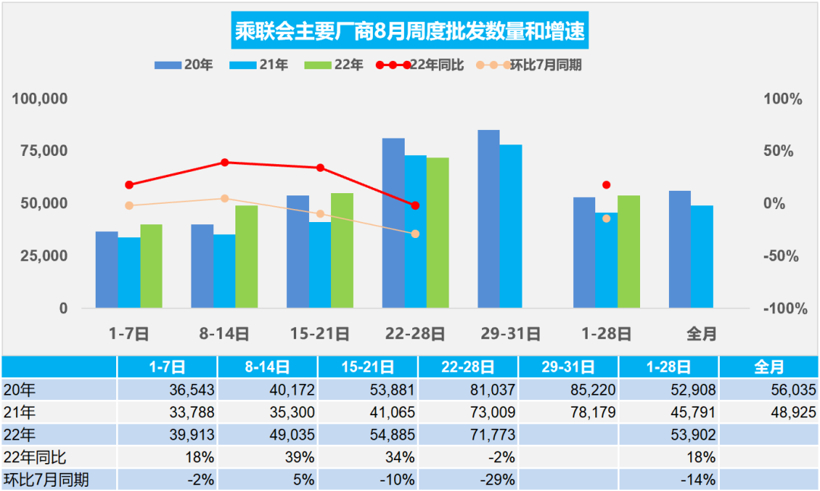 销量虽增压力仍大，8月汽车经销商库存预警指数为54.7%