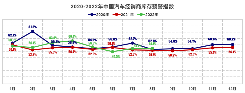 销量虽增压力仍大，8月汽车经销商库存预警指数为54.7%