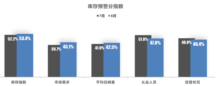 销量虽增压力仍大，8月汽车经销商库存预警指数为54.7%