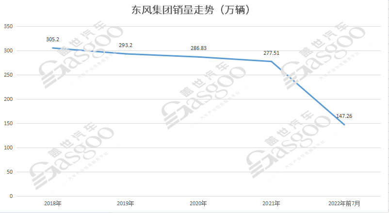 东风集团业务调整奏效了吗？