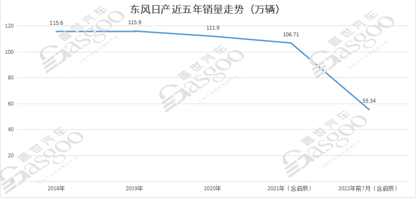 东风集团业务调整奏效了吗？