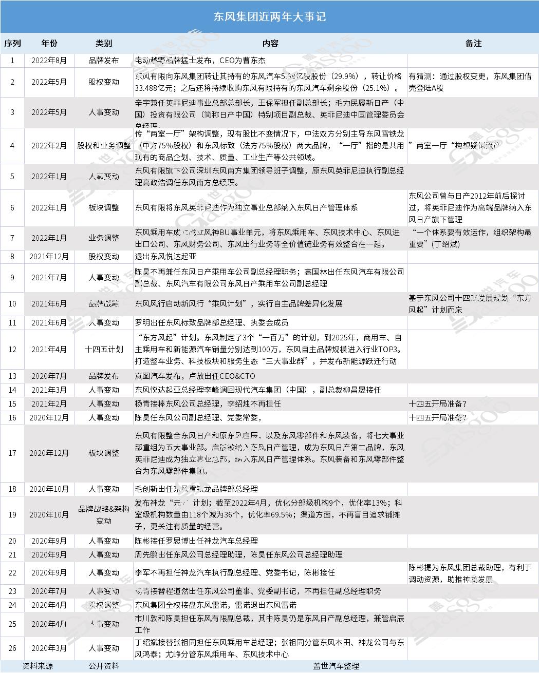 东风集团业务调整奏效了吗？