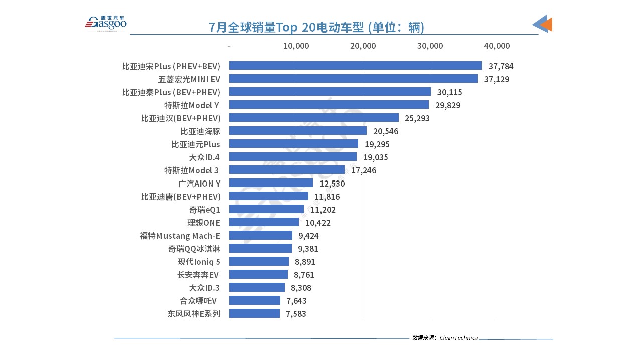 7月全球电动车销量：比亚迪宋PLUS首夺冠