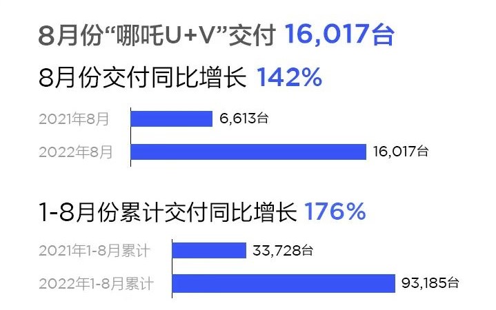 哪吒8月交付16017辆车，同比增长142%