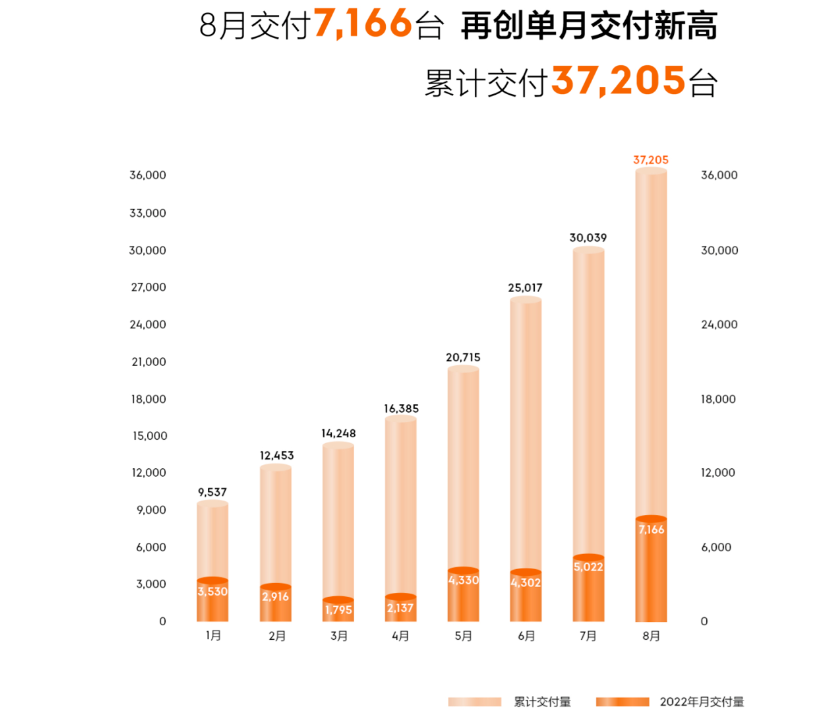 极氪8月交付量7,166台，大定订单再破1万+