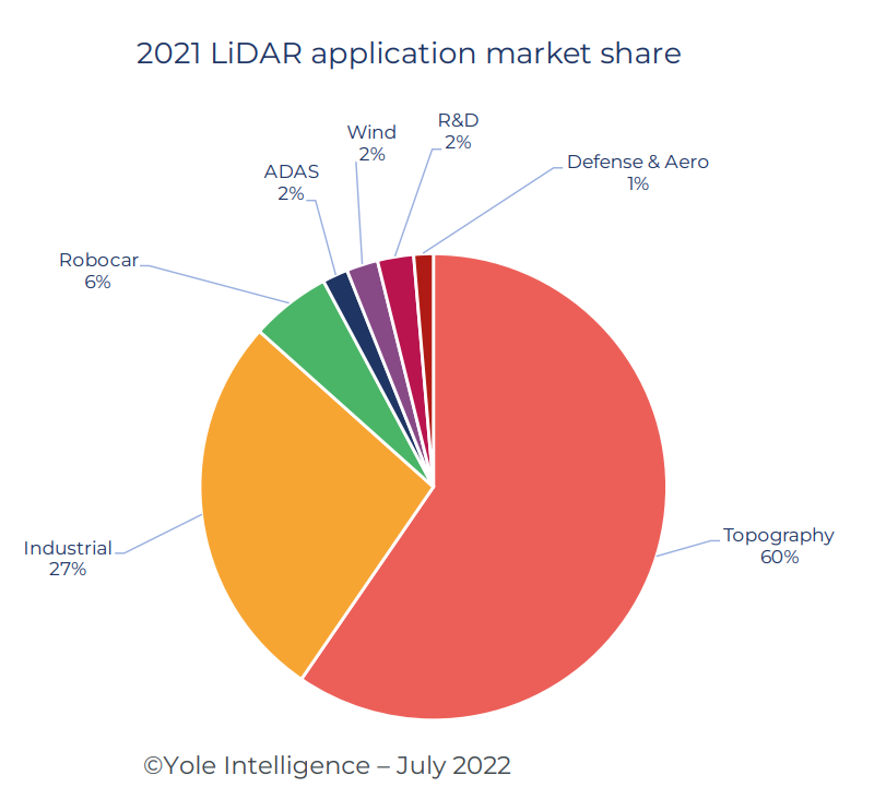 Yole 2022年激光雷达行业报告解读：汽车市场将成主要驱动力，禾赛引领中国企业突围