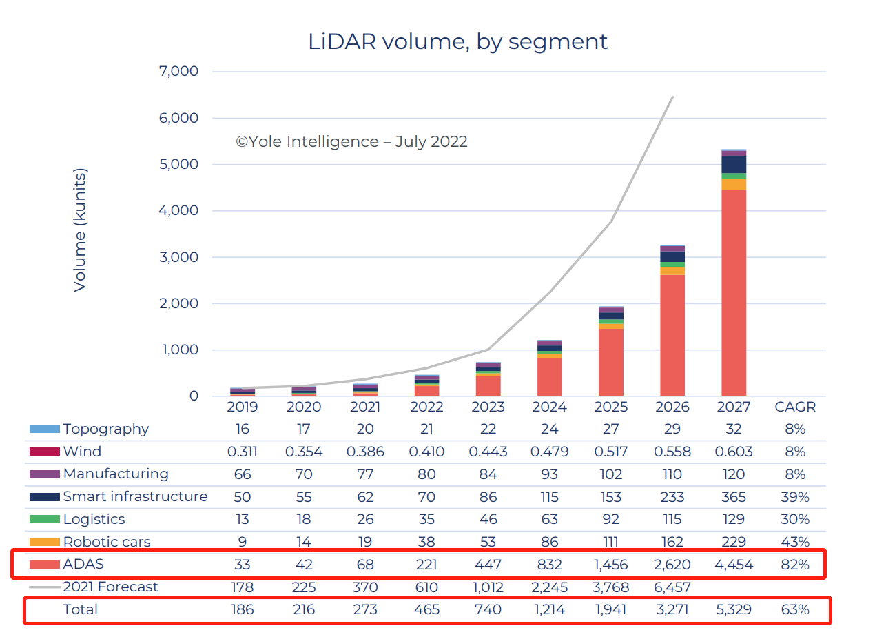 Yole 2022年激光雷达行业报告解读：汽车市场将成主要驱动力，禾赛引领中国企业突围