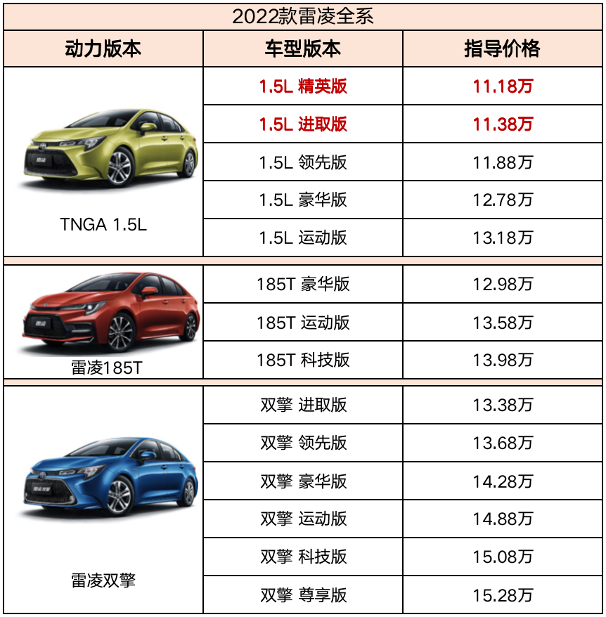 售11.18万 雷凌家族新增精英版车型