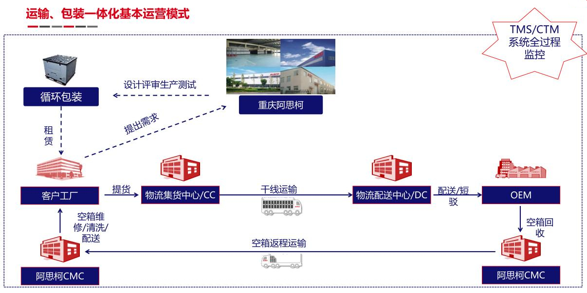 专访阿思柯李俊：汽车零部件物流走向运包一体化，新能源领域需求上涨