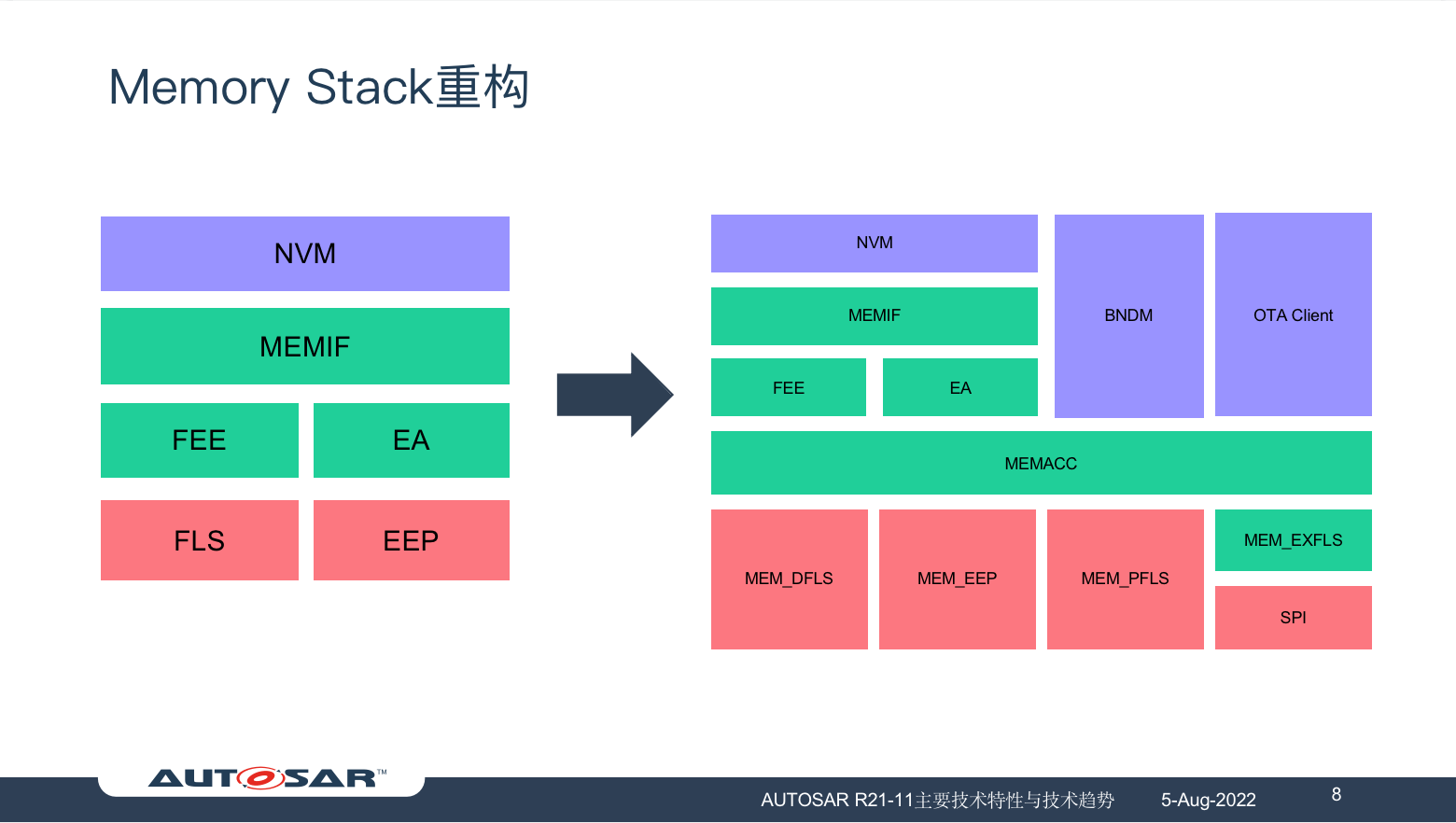 AUTOSAR新发布功能及未来技术趋势