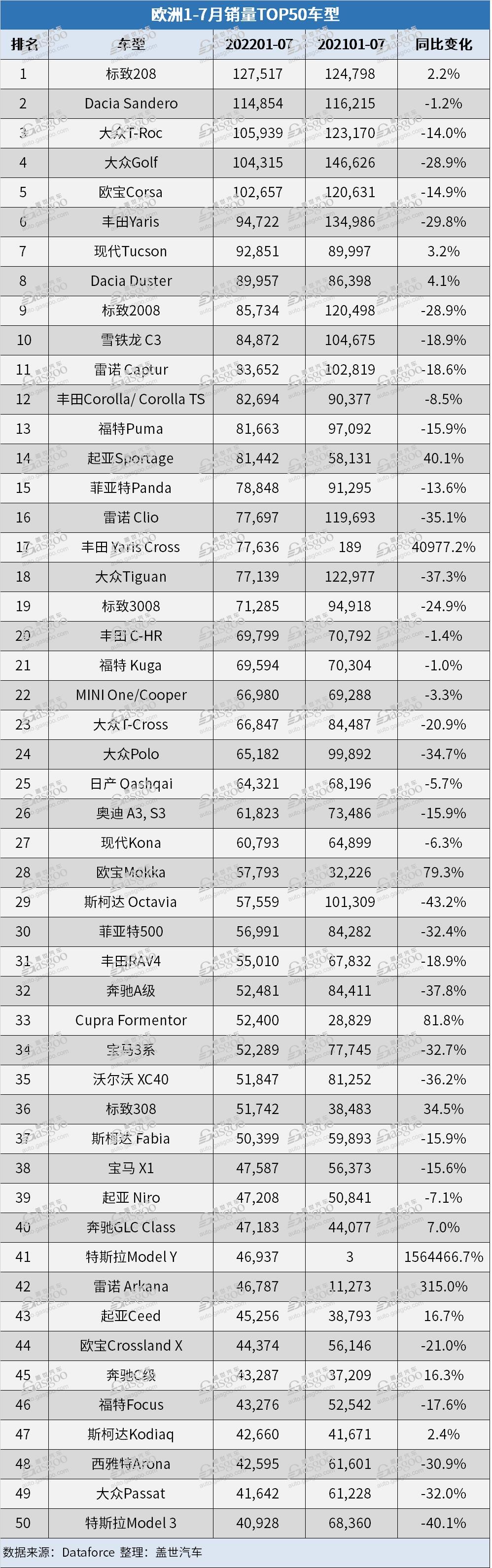 欧洲7月汽车销量同比跌近11% 大众T-Roc获销冠