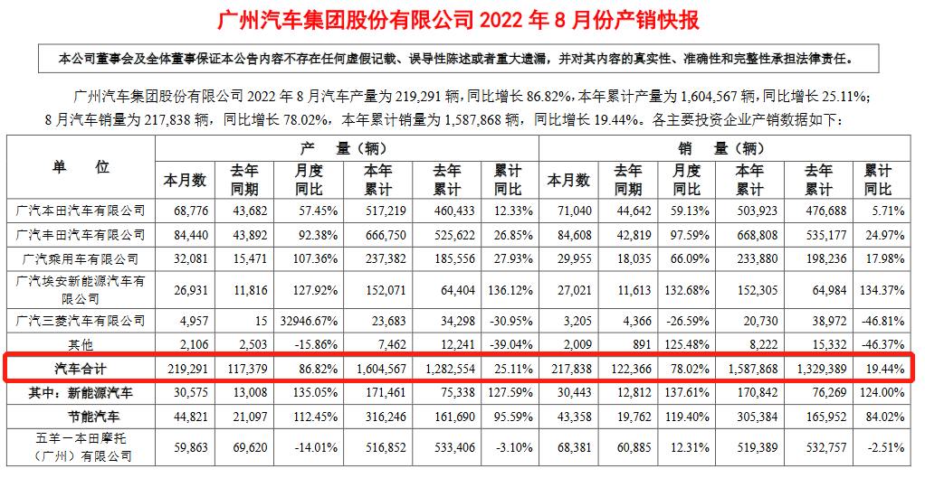 廣汽集團今年累計銷量汽車近160萬輛，已完成年度目標的64%