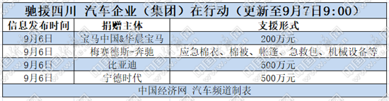 驰援四川 汽车企业（集团）在行动