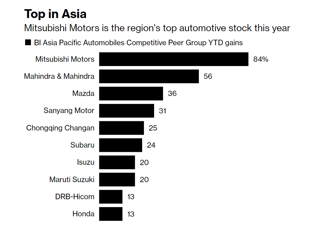 三菱2022年股价涨幅达84%，位居亚洲汽车股之首