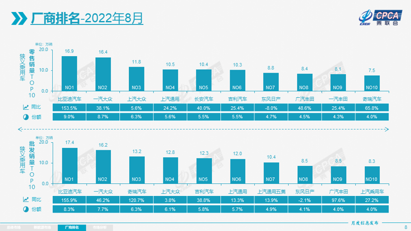 乘联会：8月乘用车零售超187万辆，“金九银十”有望