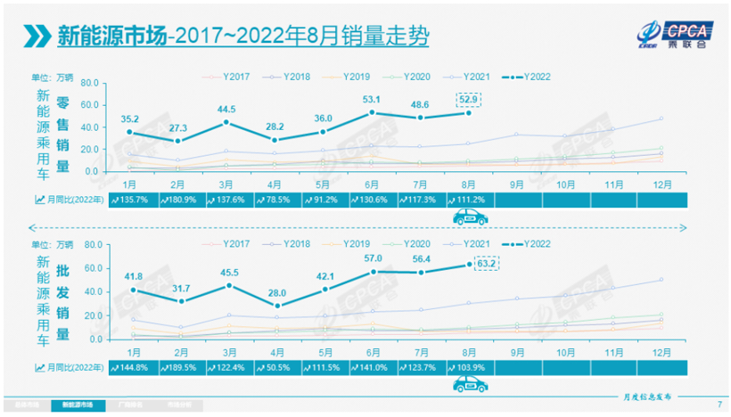 乘联会：8月乘用车零售超187万辆，“金九银十”有望