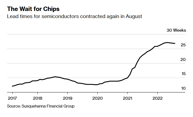 В августе глобальные сроки поставки чипов снова сократились, сокращаясь три месяца подряд.