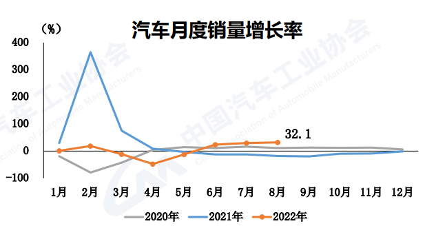 中汽协发布8月产销数据 新能源汽车产销再创新高