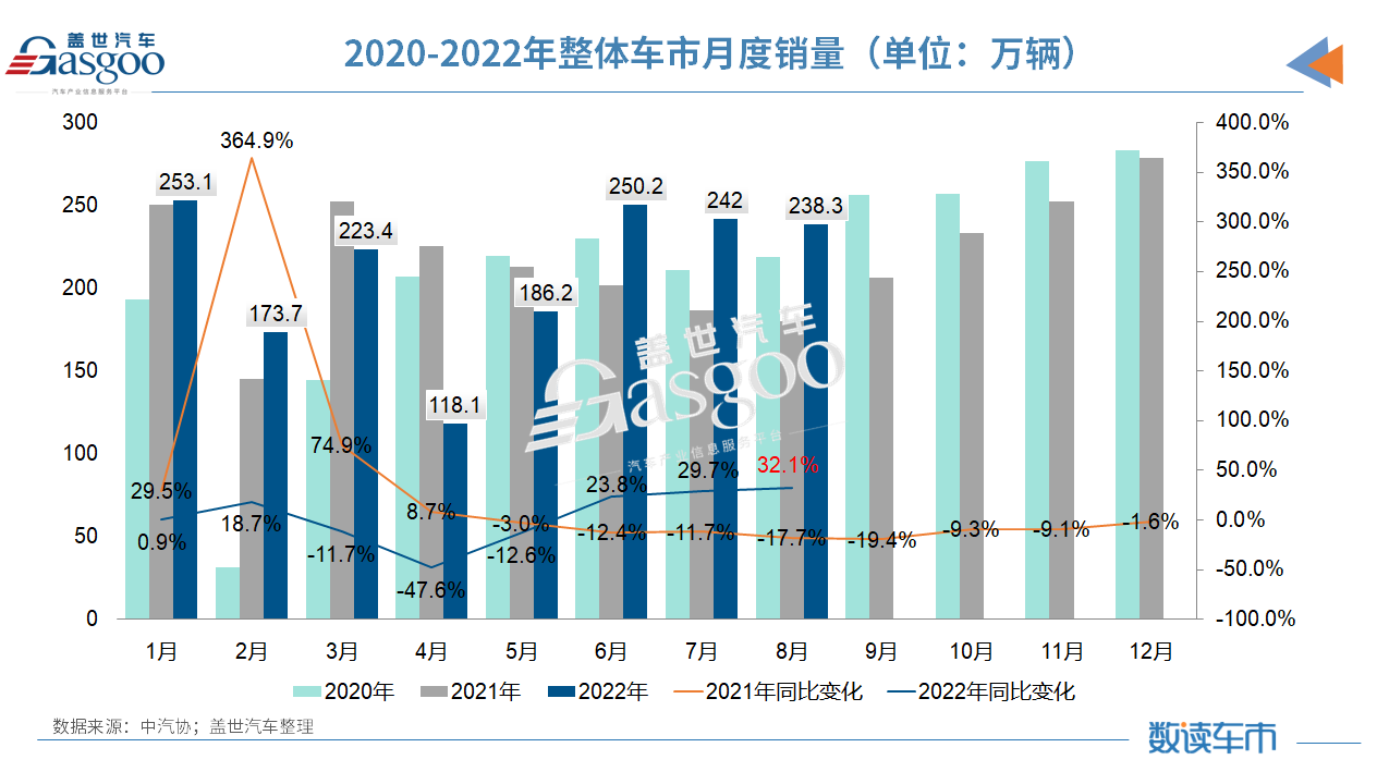 8月汽车产销同比增长超三成，汽车出口首超30万辆