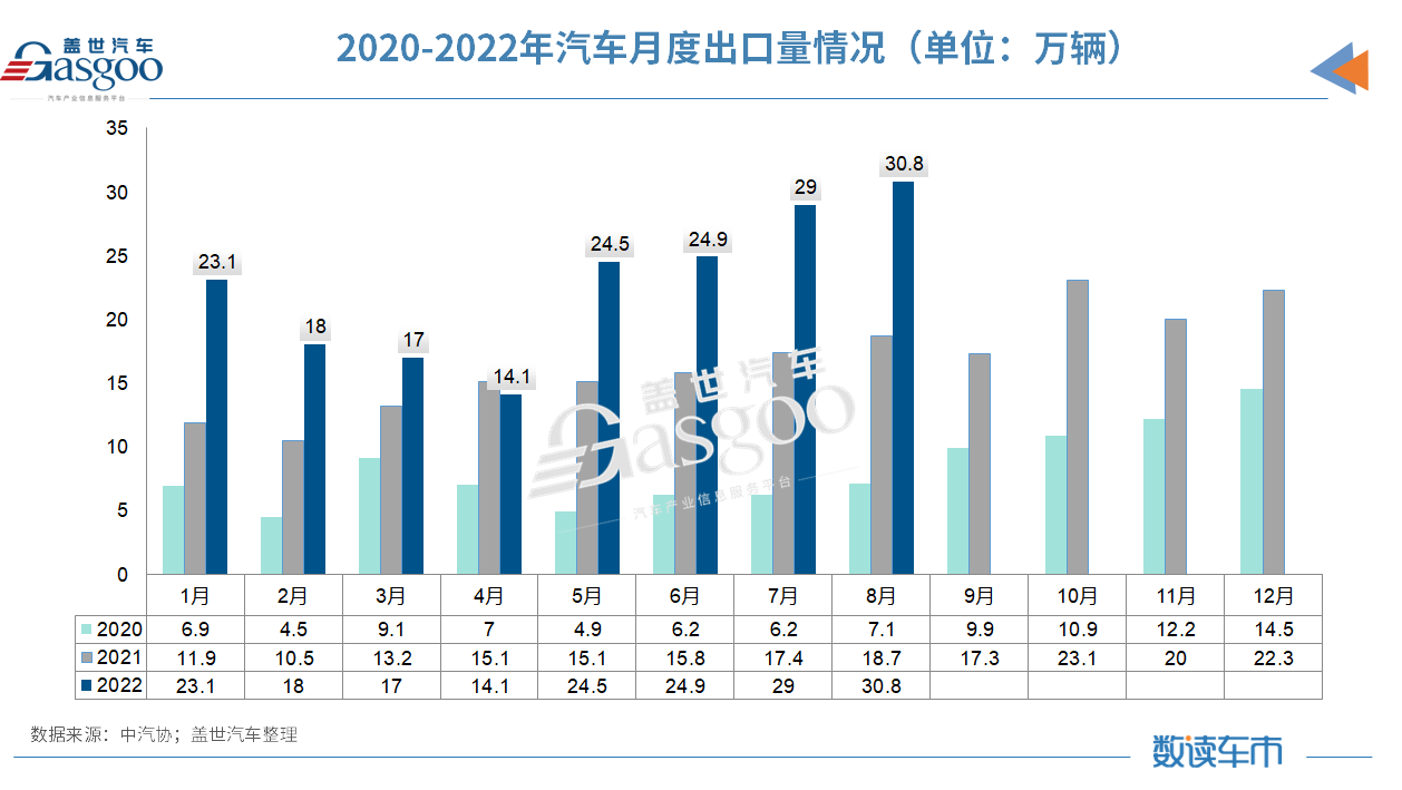 8月汽车产销同比增长超三成，汽车出口首超30万辆