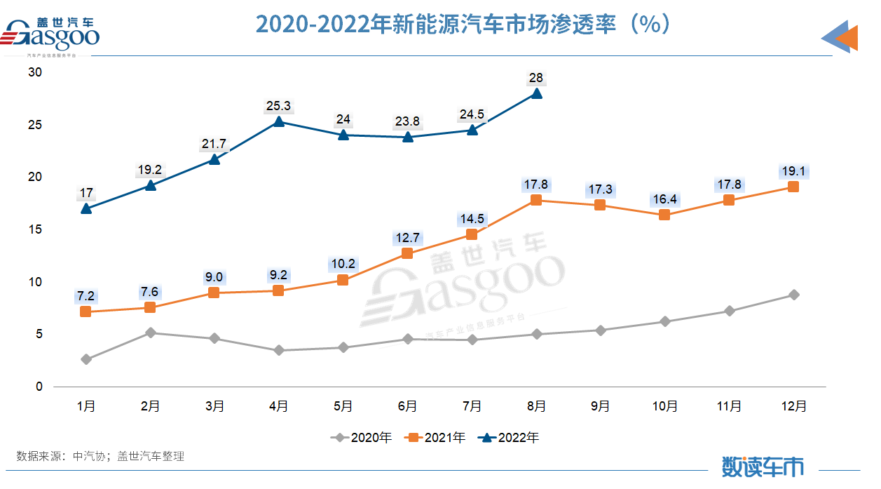 8月汽车产销同比增长超三成，汽车出口首超30万辆