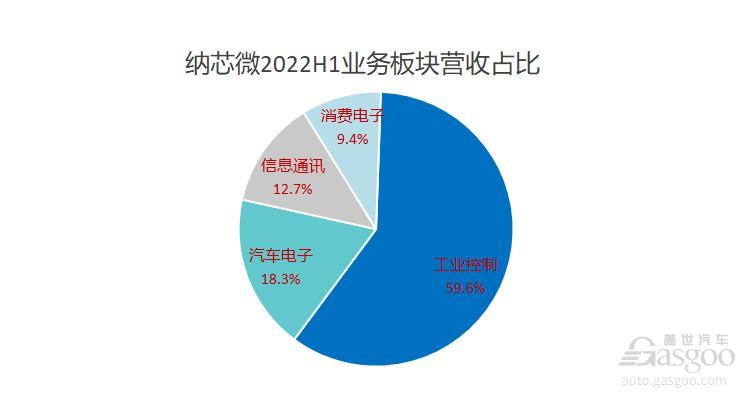 2022年上半年，智能汽车供应链企业最高净利同比增近2000%