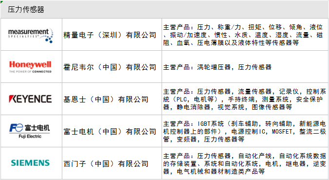 传感器配套供应商一览