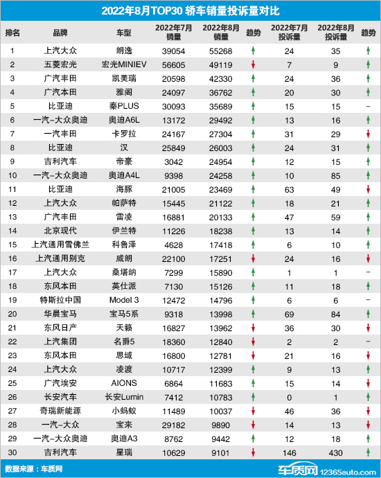 2022年8月TOP30轿车投诉量排名 销量破纪录逆势前行