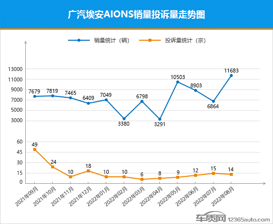 2022年8月TOP30轿车销量投诉量对应点评