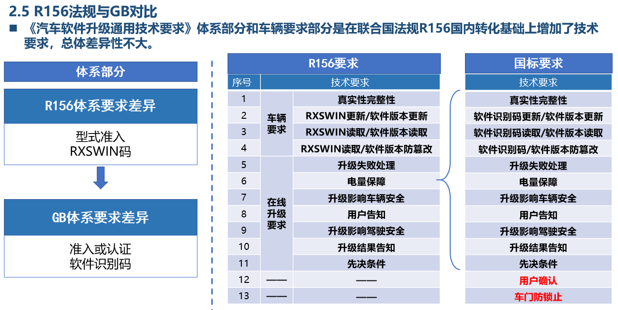 汽车软件升级(OTA)合规测试流程与解读