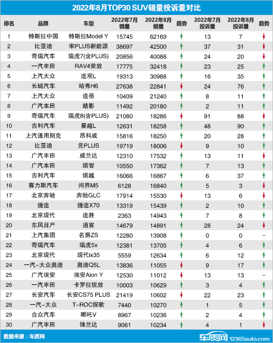 2022年8月TOP30 SUV销量投诉量对应点评