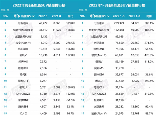 8月新能源销量：MVP投给特斯拉还是比亚迪？