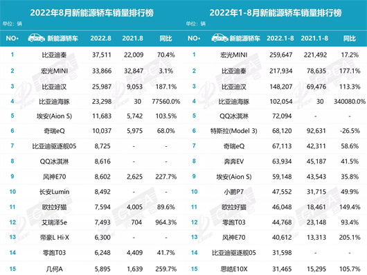 8月新能源销量：MVP投给特斯拉还是比亚迪？