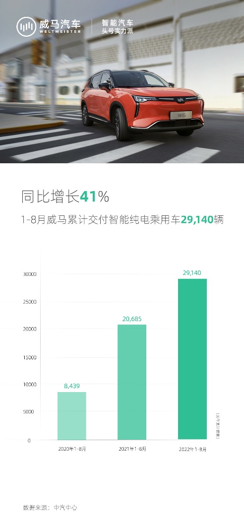 同比增长41%，威马年内交付量近3万辆