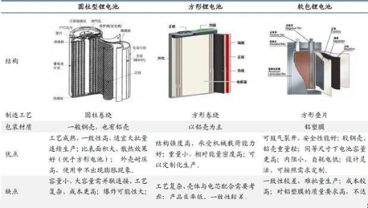 LG新能源，“拒绝”方形电池