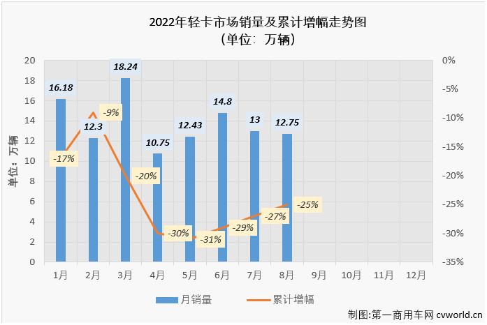 8月轻卡销近13万辆增5% 福田领跑 大通首进前五 TA继续暴涨