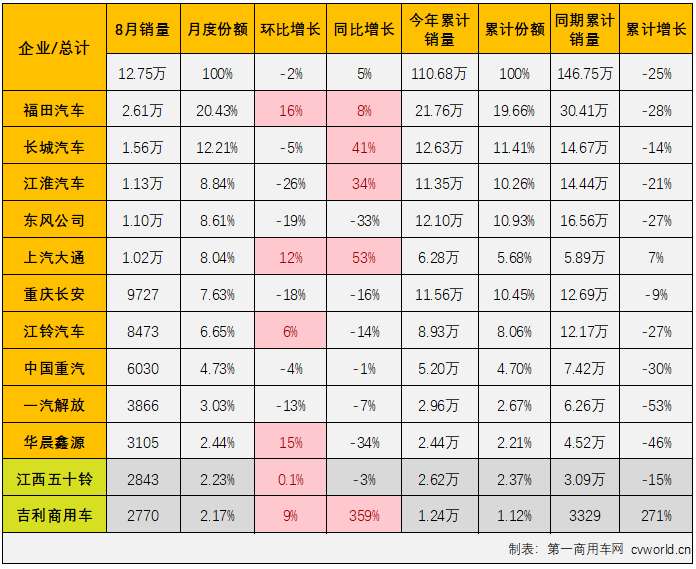 8月轻卡销近13万辆增5% 福田领跑 大通首进前五 TA继续暴涨