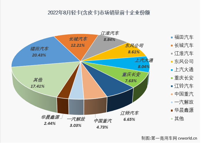 8月轻卡销近13万辆增5% 福田领跑 大通首进前五 TA继续暴涨