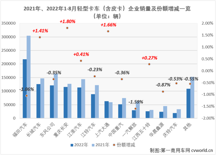 8月轻卡销近13万辆增5% 福田领跑 大通首进前五 TA继续暴涨