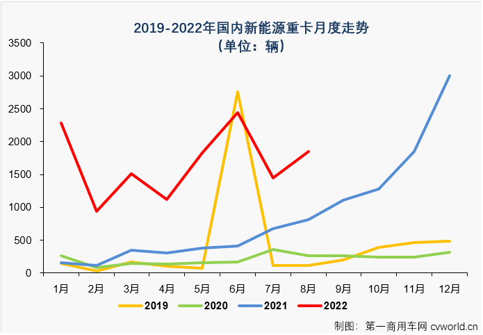 新能源重卡8月销量大涨127%！徐工/三一争冠 氢燃料车型小爆发