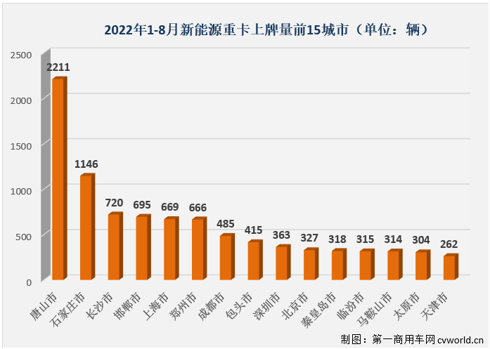 新能源重卡8月销量大涨127%！徐工/三一争冠 氢燃料车型小爆发