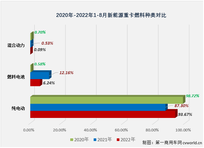 新能源重卡8月销量大涨127%！徐工/三一争冠 氢燃料车型小爆发