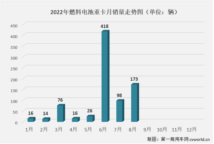 新能源重卡8月销量大涨127%！徐工/三一争冠 氢燃料车型小爆发