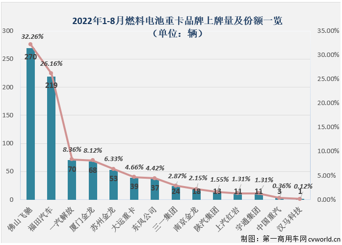 新能源重卡8月销量大涨127%！徐工/三一争冠 氢燃料车型小爆发