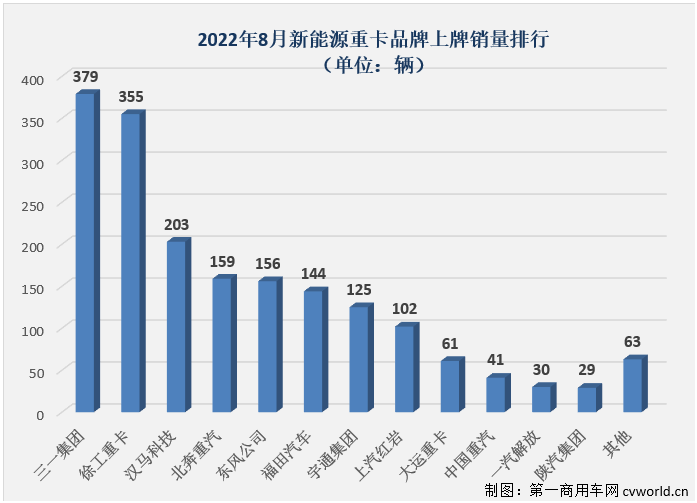 新能源重卡8月销量大涨127%！徐工/三一争冠 氢燃料车型小爆发