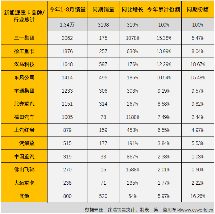 新能源重卡8月销量大涨127%！徐工/三一争冠 氢燃料车型小爆发