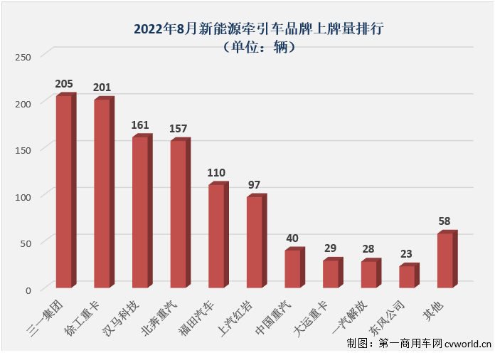 新能源重卡8月销量大涨127%！徐工/三一争冠 氢燃料车型小爆发