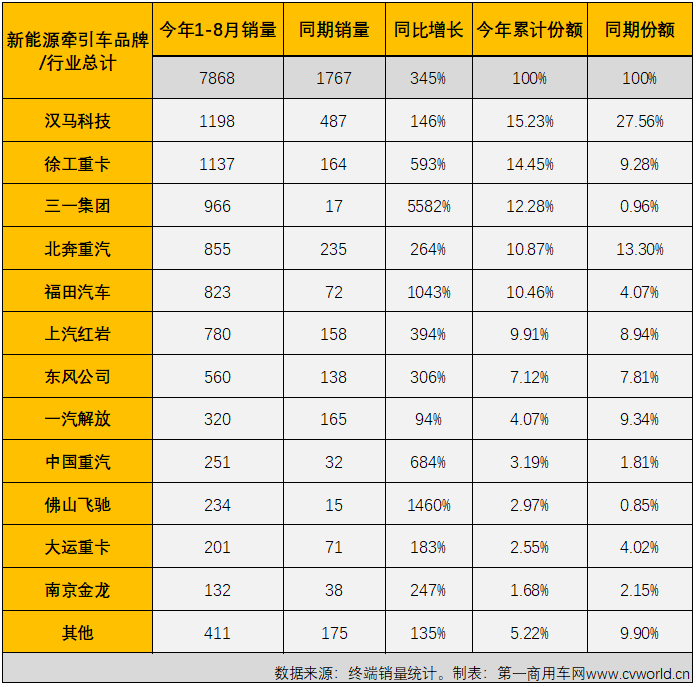 新能源重卡8月销量大涨127%！徐工/三一争冠 氢燃料车型小爆发