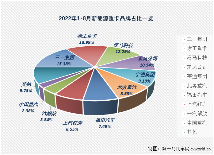 新能源重卡8月销量大涨127%！徐工/三一争冠 氢燃料车型小爆发