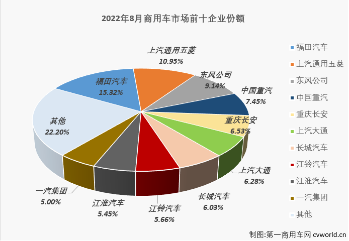 连降终结！8月商用车销量同比增4% 福田无悬念摘冠 重汽回归前四